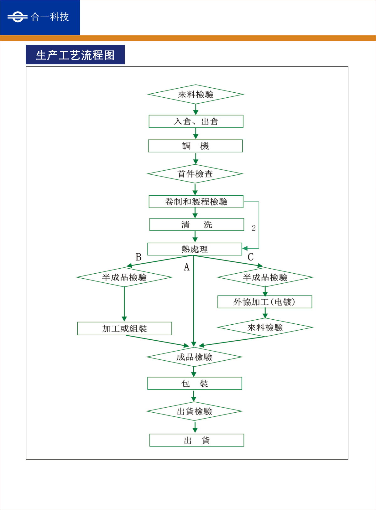 生产工艺流程